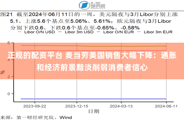 正规的配资平台 麦当劳美国销售大幅下降：通胀和经济前景黯淡削弱消费者信心